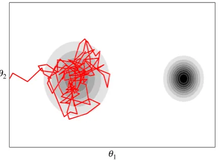 Figure 3. MCMC becoming stuck in a ‘local trap’.