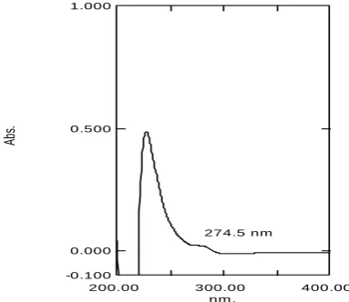 Fig 3-Linearity Curve of Chlorthalidone  