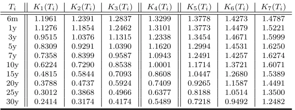 Table B.1: Expiries and strikes of FX options used in the FX-HHW model. StrikesKn(Ti) were calculated as given in (2.42) with ξ(0) = 1.35.
