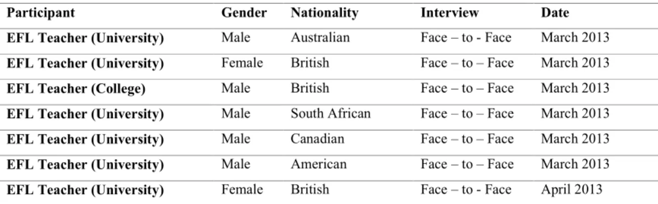 Table 1. Participant interview details 