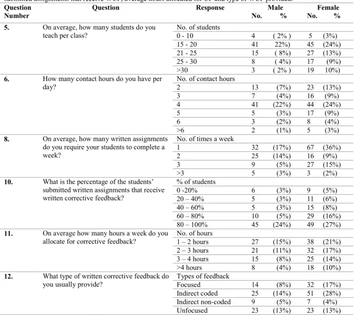 Table  3.  Average  class  sizes  taught,  daily  contact  hours,  number  of  assignments  set  for  students,  percentage  of  submitted assignments that receive WCF, average hours allocated for CF and type of WCF provided