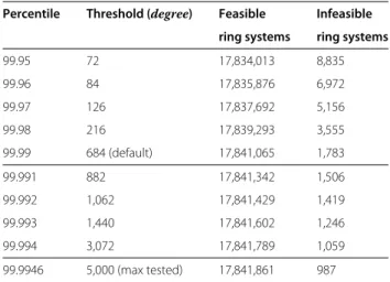 Table 9 Ring systems (PubChem-Compound) that were feasibly handled by the improved AllRingsFinder at different thresholds