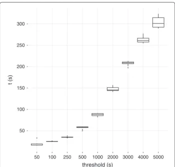 Figure 3 Time taken of different timeout thresholds when finding all elementary cycles