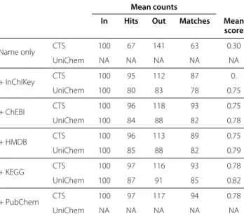 Table 2 Quantified overall performance of CTS and UniChem on the additive identifier mapping tests