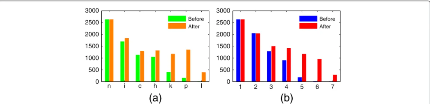 Figure 3 Recon 2 identifiers. Identifier statistics for Recon 2 before and after metabolite annotations were updated with CTS