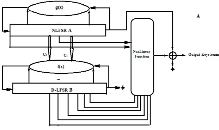 Fig. 1. Rakaposhi Stream Cipher