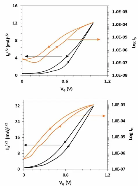 Fig. 5: Saturated transfer characteristics for Zn acetate precursor route ZnO TFTs gated by PBS electrolyte