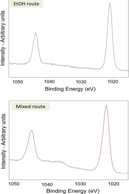 Fig. 1: XPS spectra of Zn 2p orbitals in ZnO films resulting from the thermal conversion of precursor, ZnAc, cast from different solvents