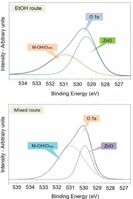 Fig. 2: XPS spectra of O1 s for ZnO films resulting from the thermal conversion of precursor, ZnAc, cast from different solvents
