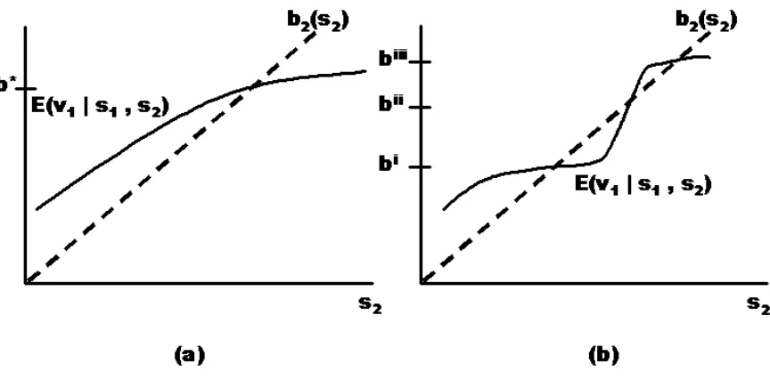 Figure 1: Expected value and price for Bidder 1 as a function of s2.