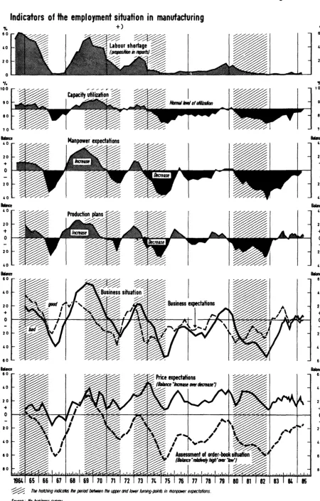Indicators of Fig. the employment situation in manufacturing +) 1 