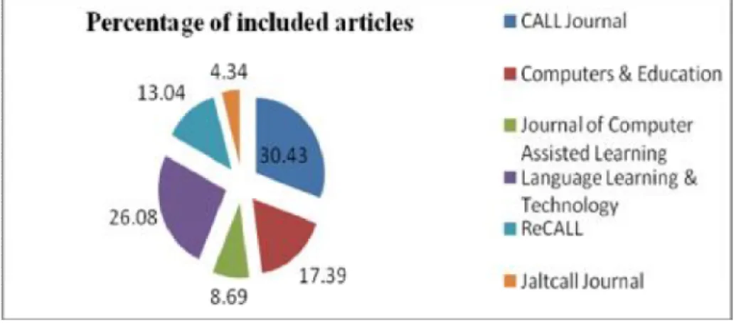 Table 2 includes the distribution of the studies based on the language and skills taught