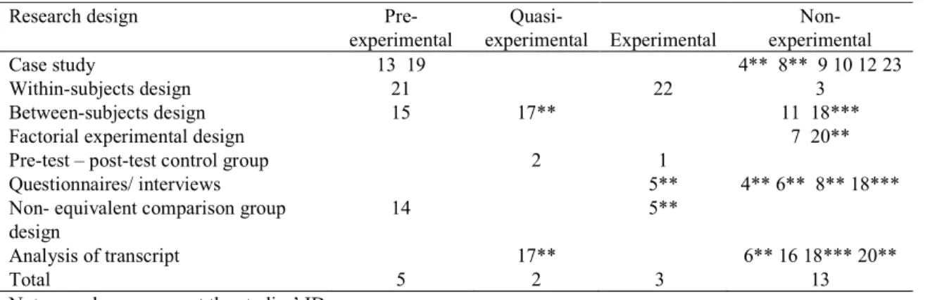 Table 1. Distribution of the studies based on research design* 