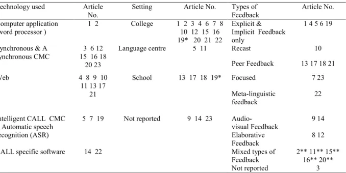 Table 2 below shows the distribution of the 23 studies based on three categories college, school and language centre
