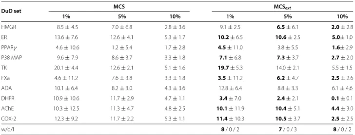 Table 11 Mean  EF values and standard deviations for the MCS and MCS ext similarity methods (approach B2)