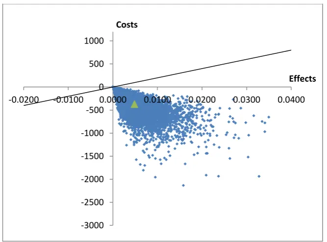 Figure 1. Cost-effectiveness plane of A against B 