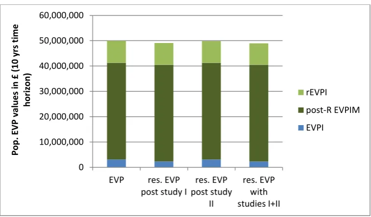 Table 3. Static expected value of information and implementation results  