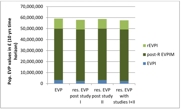 Table 4. Dynamic expected value of perfection results  