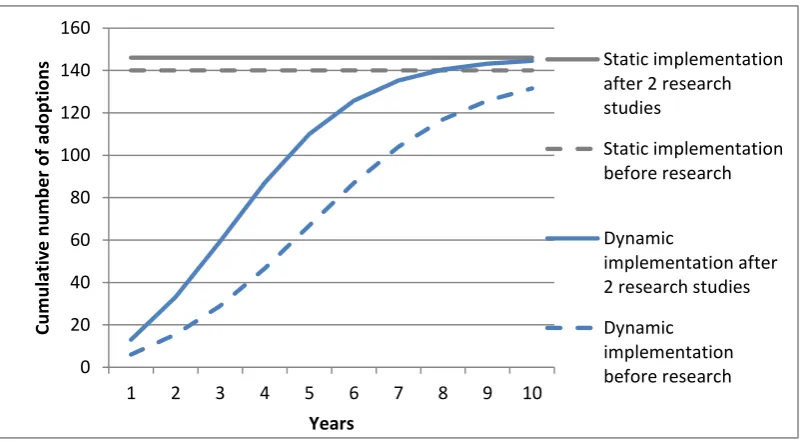 Figure 5. Comparison of static and dynamic implementation estimates  