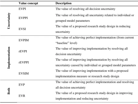 Table 1. Value concepts relating to decision uncertainty and imperfect implementation 