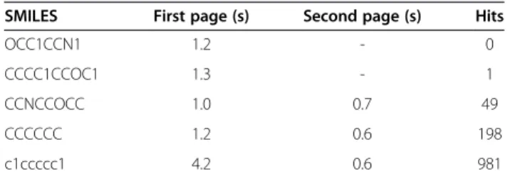 Table 4 Substructure search with distinct query and additional filter ‘ZINC34%’ on compound name