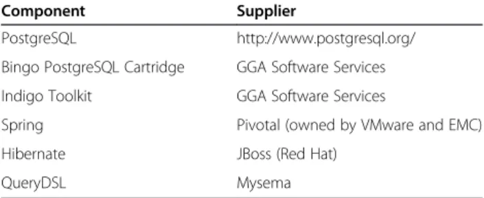 Table 1 Main software components