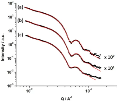 Figure 5. Langmuir-like adsorption isotherms obtained for the threedodecane at 20polystyrene-based diblock copolymers (PS-PB20, PS-PEP28, and PS-PEP35) adsorbed in the form of well-deﬁned micelles (obtained afterheating to 110 °C for 1 h) onto carbon black