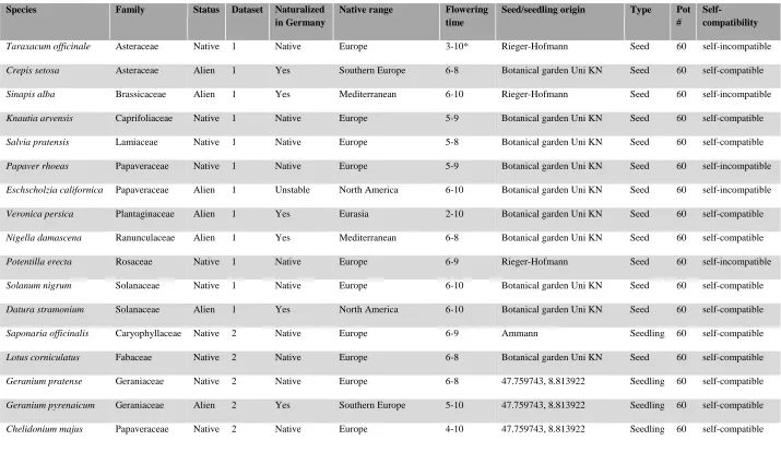 Table S.1 Species and respective family, status and flowering time (Kühn, Durka & Klotz 2004) used in the two datasets to study the heterospecific pollen interference in native and alien plants