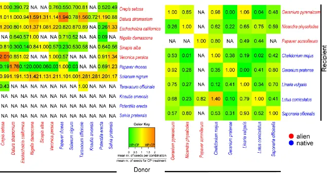 Figure S.1 Pollen Recipient-Donor combinations for the two datasets with the average effect size per combination for number of seeds per fruit