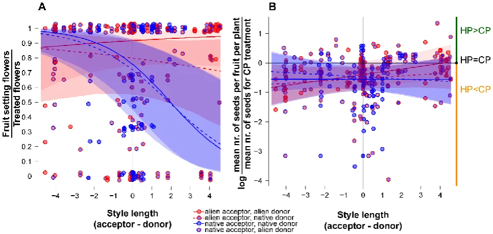 Figure S.3 Data points for each individual plant receiving HP treatment and fitted lines (with 95 % credible intervals) for the binomial and Gaussian models including style length difference (recipient species – donor species) as explanatory variable, for 