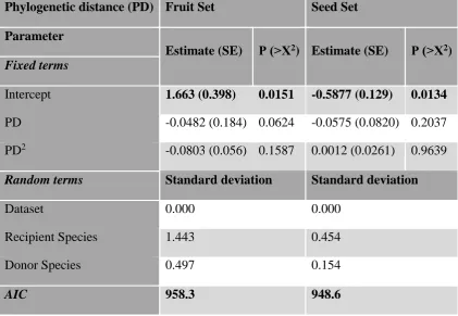 Table S.2 Greenhouse conditions for the two datasets  
