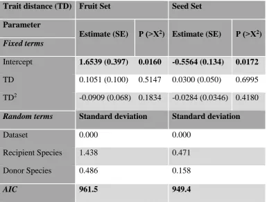 Table S.4 Binomial and Gaussian models including trait distance and the quadratic trait distance between pollen donor and recipient species as explanatory variable, for HP interference measured based on fruit set and seed set