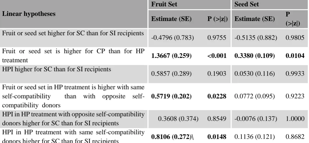 Table S.5 Linear hypothesis testing and multiple comparisons for the two models with a custom set contrast matrix for both fruit set and seed set