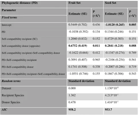Table S.6 Binomial and Gaussian models including phylogenetic distance between pollen donor and recipient species as explanatory variable, for HP interference measured based on fruit set and seed set