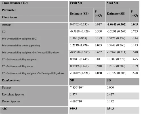Table S.7 Binomial and Gaussian models including floral trait (pollen size and style length) distance between pollen donor and recipient species as explanatory variable, for HP interference measured based on fruit set and seed set