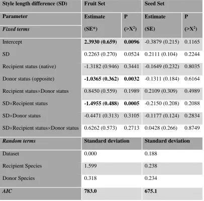Table S.9 Binomial and Gaussian models including pollen size difference (recipient species – donor species) as explanatory variable, for HP interference measured based on fruit set and seed set
