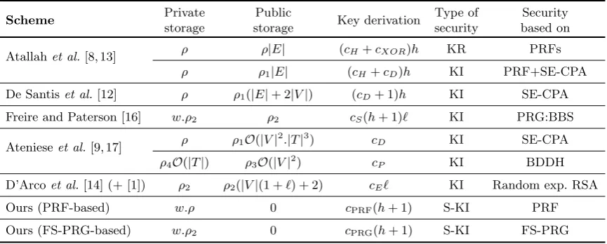 Table 1. Comparison with Previous Schemes