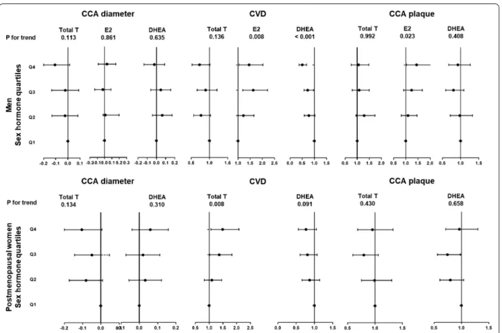 Fig. 2  Association of sex hormone level quartiles with diabetic macrovascular complications in men and postmenopausal women