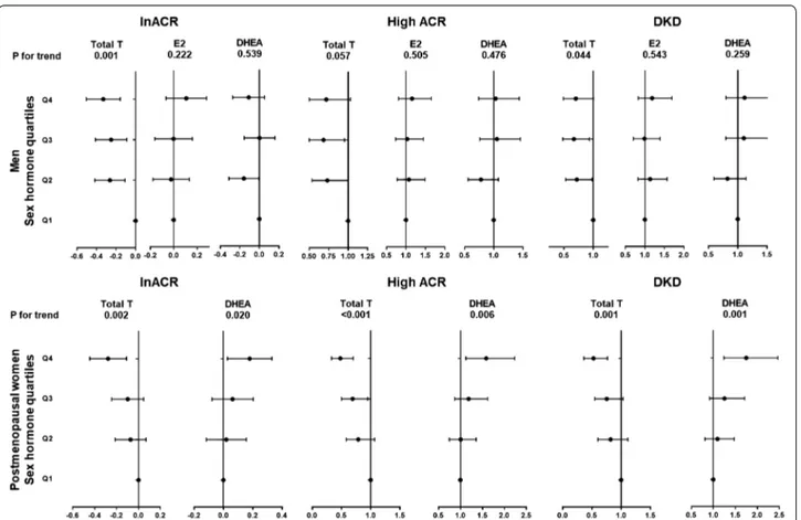 Fig. 3  Association of sex hormone level quartiles with DKD in men and postmenopausal women