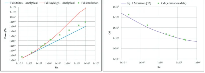 Fig. 5. Comparison of predicted drag force and drag coefficient with analytical and experimental values