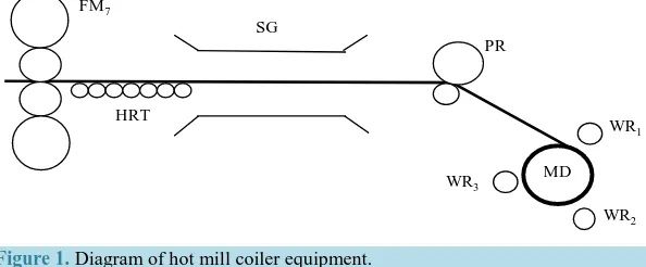Figure 1. Diagram of hot mill coiler equipment.                                    