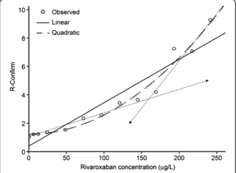 Table 2 Chromogenic substrate test