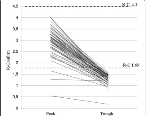 Fig. 2 DOAC-test coagulometric method. Ten plasmas among 158assayed for R-C value were above R-C of 4.5 proposed as cut-off forincreased bleeding tendency