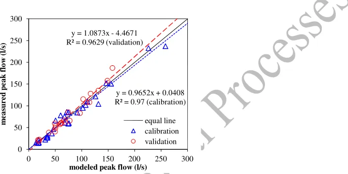 Fig. 5 Comparison of the modeled and measured peak flow discharge during the rainfall events
