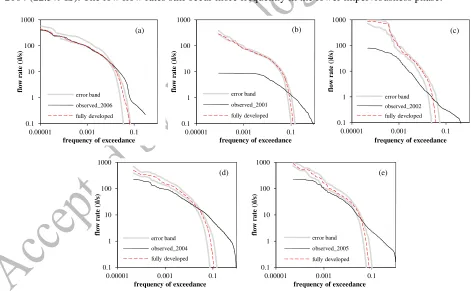 Fig. 6 Flow-frequency curves for (a) the reference year 2006, (b) the pre-development year 2001, (c) the pre-