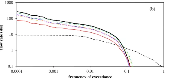 Fig. 10 (a) Cumulative runoff volumes, and (b) flow-frequency curves for final developed phase without control, with