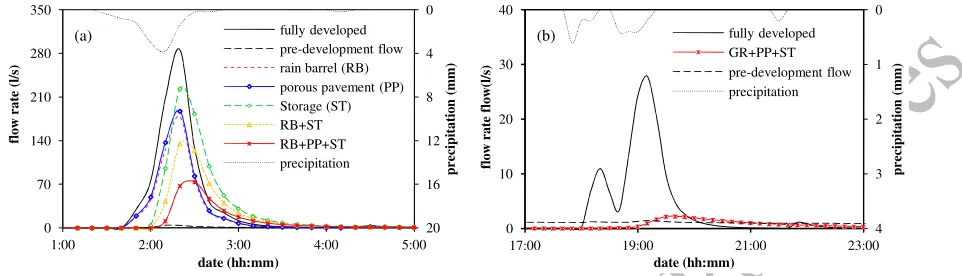 Fig. 11 Flow rates of two single-events for the observed rural scenario, the reference scenario 2006 without control,