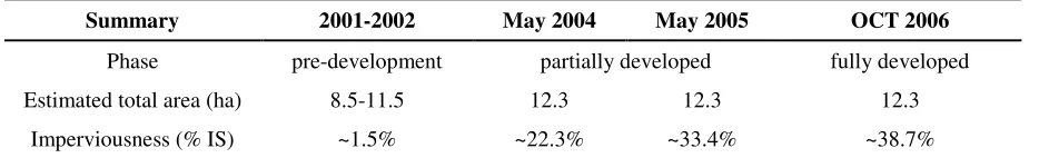 Table 1. Total area and impervious area at the developing catchment