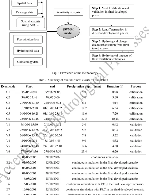 Table 2. Summary of rainfall-runoff events for simulation