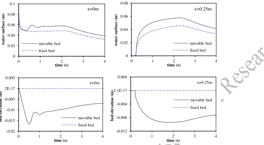 Figure 3 The temporal changes of the simulated flow discharge per unit width, the water surface and the bed level